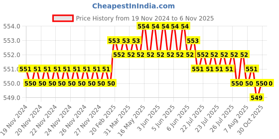 moglix.com Screwtight 1/3 inch Iron White Decorative Ornate Heart Wall Hook, S181904WHT-2 (Pack of 2) screwtight Price History Graph from 19 Nov 2024 to 6 Nov 2025