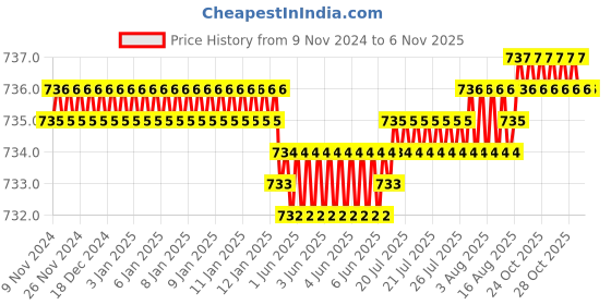 moglix.com Screwtight 1/3 inch Iron White Decorative Ornate Heart Wall Hook, S181904WHT-4 (Pack of 4) screwtight Price History Graph from 9 Nov 2024 to 6 Nov 2025