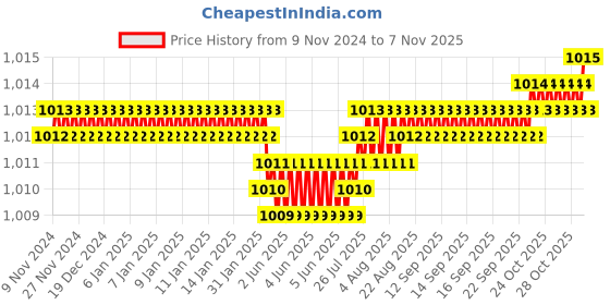 moglix.com Screwtight 1/3 inch Iron White Decorative Ornate Heart Wall Hook, S181904WHT-6 (Pack of 6) screwtight Price History Graph from 9 Nov 2024 to 7 Nov 2025
