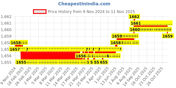 moglix.com Screwtight 1/3 inch Iron White Decorative Ornate Heart Wall Hook, S181904WHT-8 (Pack of 8) screwtight Price History Graph from 9 Nov 2024 to 11 Nov 2025