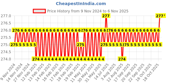 moglix.com Screwtight 130mm Ceramic Black &a; Gold Glossy Finish Multipurpose Crackle Glaze Floral Hook, CHK001FL2 (Pack of 2) screwtight Price History Graph from 9 Nov 2024 to 6 Nov 2025
