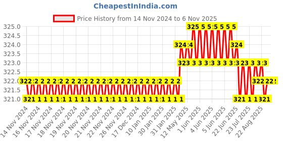 moglix.com Screwtight 130mm Ceramic ‎Black &a; Gold ‎Glossy Finish Multipurpose Crackle Glaze Floral Hook, CHK001FL2 (Pack of 4) screwtight Price History Graph from 14 Nov 2024 to 4 Nov 2025