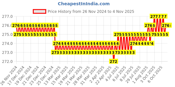 moglix.com Screwtight 130mm Ceramic Black &a; Gold Glossy Finish Multipurpose Floral Hook, CHK001FL (Pack of 2) screwtight Price History Graph from 26 Nov 2024 to 3 Nov 2025