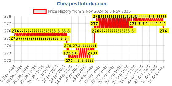 moglix.com Screwtight 130mm Ceramic ‎Black &a; Gold ‎Glossy Finish ‎Round Multipurpose Crackle Glaze Hook, CHK001ST (Pack of 2) screwtight Price History Graph from 9 Nov 2024 to 4 Nov 2025