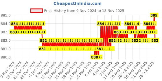 moglix.com Screwtight 130mm Ceramic Black &a; Gold Multipurpose Crackle Glaze Floral Hook with Brass Effect, AZ-CHK001FL2-BL-12 (Pack of 12) screwtight Price History Graph from 9 Nov 2024 to 17 Nov 2025