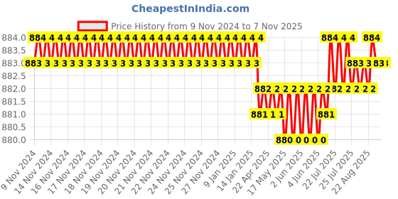 moglix.com Screwtight 130mm Ceramic Black &a; Gold Multipurpose Crackle Glaze Hook with Brass Effect, AZ-CHK001ST-BL-12 (Pack of 12) screwtight Price History Graph from 9 Nov 2024 to 6 Nov 2025