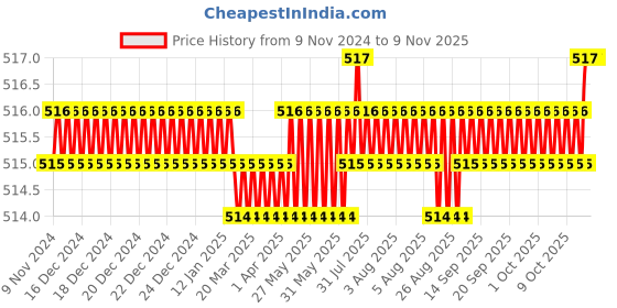 moglix.com Screwtight 130mm Ceramic Black &a; Gold Multipurpose Crackle Glaze Hook with Brass Effect, AZ-CHK001ST-BL-6 (Pack of 6) screwtight Price History Graph from 9 Nov 2024 to 9 Nov 2025