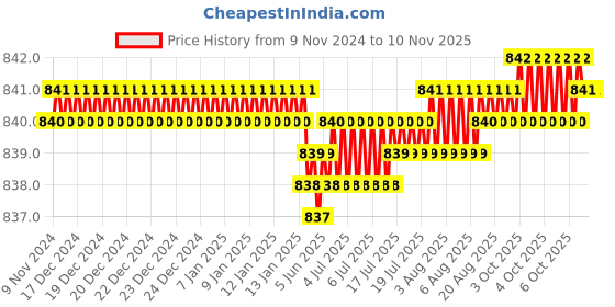 moglix.com Screwtight 130mm Ceramic Black &a; Gold Multipurpose Floral Hook with Brass Effect, AZ-CHK001FL-BL-10 (Pack of 10) screwtight Price History Graph from 9 Nov 2024 to 9 Nov 2025