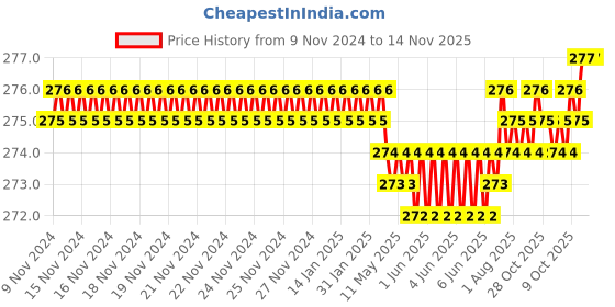 moglix.com Screwtight 130mm Ceramic ‎Brown &a; Gold ‎Glossy Finish Multipurpose Crackle Glaze Floral Hook, CHK001FL2 (Pack of 2) screwtight Price History Graph from 9 Nov 2024 to 13 Nov 2025