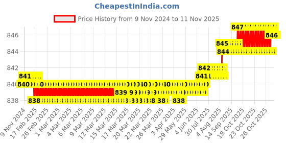 moglix.com Screwtight 130mm Ceramic Brown &a; Gold Multipurpose Crackle Glaze Floral Hook with Brass Effect, AZ-CHK001FL2-BR-10 (Pack of 10) screwtight Price History Graph from 9 Nov 2024 to 11 Nov 2025