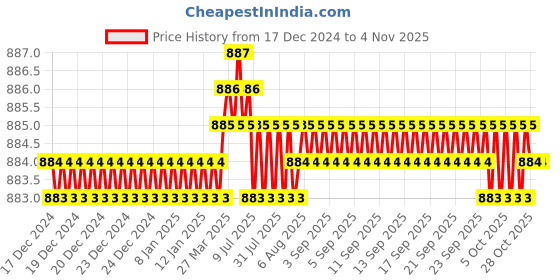moglix.com Screwtight 130mm Ceramic Brown &a; Gold Multipurpose Crackle Glaze Floral Hook with Brass Effect, AZ-CHK001FL2-BR-12 (Pack of 12) screwtight Price History Graph from 17 Dec 2024 to 3 Nov 2025