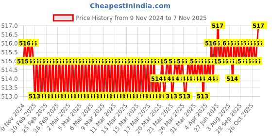 moglix.com Screwtight 130mm Ceramic Brown &a; Gold Multipurpose Crackle Glaze Floral Hook with Brass Effect, AZ-CHK001FL2-BR-6 (Pack of 6) screwtight Price History Graph from 9 Nov 2024 to 6 Nov 2025