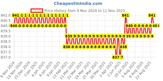 moglix.com Screwtight 130mm Ceramic Brown &a; Gold Multipurpose Crackle Glaze Hook with Brass Effect, AZ-CHK001FR-BR-10 (Pack of 10) screwtight Price History Graph from 9 Nov 2024 to 7 Nov 2025