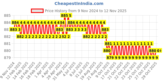 moglix.com Screwtight 130mm Ceramic Brown &a; Gold Multipurpose Crackle Glaze Hook with Brass Effect, AZ-CHK001FR-BR-12 (Pack of 12) screwtight Price History Graph from 9 Nov 2024 to 11 Nov 2025