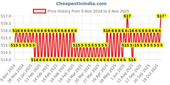 moglix.com Screwtight 130mm Ceramic Brown &a; Gold Multipurpose Crackle Glaze Hook with Brass Effect, AZ-CHK001FR-BR-6 (Pack of 6) screwtight Price History Graph from 9 Nov 2024 to 6 Nov 2025