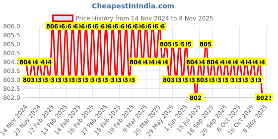 moglix.com Screwtight 130mm Ceramic Brown &a; Gold Multipurpose Crackle Glaze Hook with Brass Effect, AZ-CHK001FR-BR-8 (Pack of 8) screwtight Price History Graph from 14 Nov 2024 to 6 Nov 2025