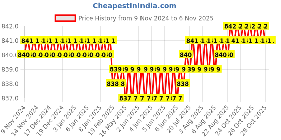 moglix.com Screwtight 130mm Ceramic Brown &a; Gold Multipurpose Crackle Glaze Hook with Brass Effect, AZ-CHK001ST-BR-10 (Pack of 10) screwtight Price History Graph from 9 Nov 2024 to 6 Nov 2025