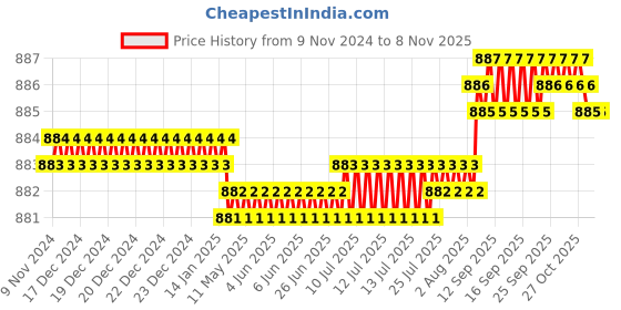 moglix.com Screwtight 130mm Ceramic Brown &a; Gold Multipurpose Crackle Glaze Hook with Brass Effect, AZ-CHK001ST-BR-12 (Pack of 12) screwtight Price History Graph from 9 Nov 2024 to 6 Nov 2025