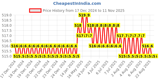 moglix.com Screwtight 130mm Ceramic Brown &a; Gold Multipurpose Crackle Glaze Hook with Brass Effect, AZ-CHK001ST-BR-6 (Pack of 6) screwtight Price History Graph from 17 Dec 2024 to 10 Nov 2025
