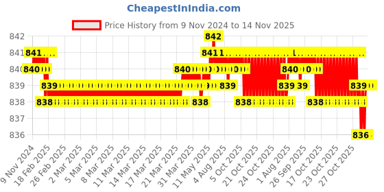 moglix.com Screwtight 130mm Ceramic Brown &a; Gold Multipurpose Crackle Glaze Hook with Brass Effect, AZ-CHK001UE-BR-10 (Pack of 10) screwtight Price History Graph from 9 Nov 2024 to 14 Nov 2025