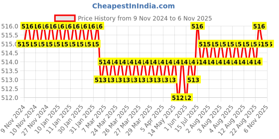 moglix.com Screwtight 130mm Ceramic Brown &a; Gold Multipurpose Crackle Glaze Hook with Brass Effect, AZ-CHK001UE-BR-6 (Pack of 6) screwtight Price History Graph from 9 Nov 2024 to 6 Nov 2025