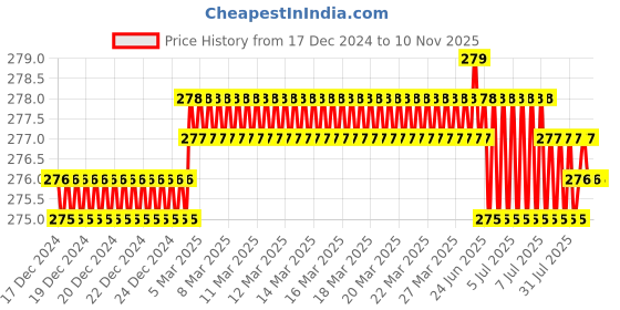moglix.com Screwtight 130mm Ceramic Finish Multipurpose Crackle Glaze Hook, CHK001ST (Pack of 2) screwtight Price History Graph from 17 Dec 2024 to 10 Nov 2025