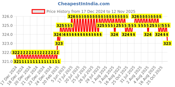 moglix.com Screwtight 130mm Ceramic ‎Green &a; Gold ‎Glossy Finish Multipurpose Crackle Glaze Floral Hook, FL2 (Pack of 4) screwtight Price History Graph from 17 Dec 2024 to 12 Nov 2025