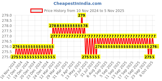 moglix.com Screwtight 130mm Ceramic ‎Green &a; Gold ‎Glossy Finish Multipurpose Crackle Glaze Hook, CHK001RO (Pack of 2) screwtight Price History Graph from 10 Nov 2024 to 3 Nov 2025