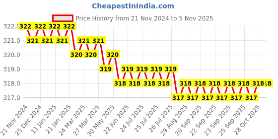 moglix.com Screwtight 130mm Ceramic ‎Green &a; Gold ‎Glossy Finish Multipurpose Crackle Glaze Hook, CHK001RO (Pack of 4) screwtight Price History Graph from 21 Nov 2024 to 3 Nov 2025