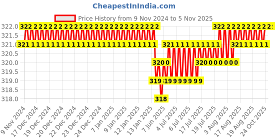 moglix.com Screwtight 130mm Ceramic Green &a; Gold Glossy Finish Round Multipurpose Crackle Glaze Hook, CHK001ST (Pack of 4) screwtight Price History Graph from 9 Nov 2024 to 4 Nov 2025