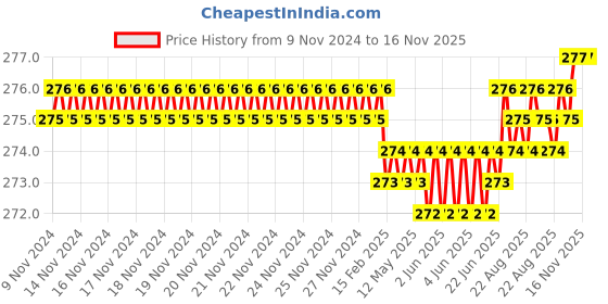 moglix.com Screwtight 130mm Ceramic Green &a; Gold Glossy Finish Round Multipurpose Crackle Glaze Hook, CHK001UE (Pack of 2) screwtight Price History Graph from 9 Nov 2024 to 16 Nov 2025