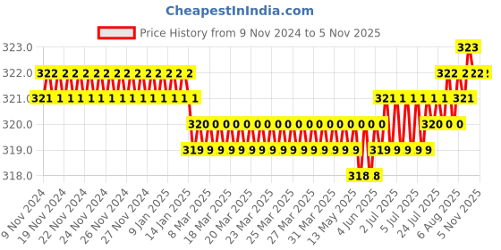 moglix.com Screwtight 130mm Ceramic Green &a; Gold Glossy Finish Round Multipurpose Crackle Glaze Hook, CHK001UE (Pack of 4) screwtight Price History Graph from 9 Nov 2024 to 5 Nov 2025