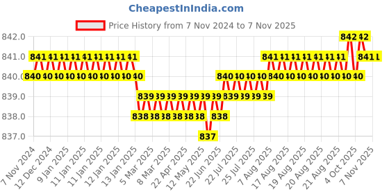 moglix.com Screwtight 130mm Ceramic Green &a; Gold Multipurpose Crackle Glaze Floral Hook with Brass Effect (Pack of 10) screwtight Price History Graph from 7 Nov 2024 to 7 Nov 2025