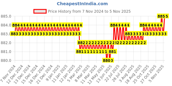 moglix.com Screwtight 130mm Ceramic Green &a; Gold Multipurpose Crackle Glaze Floral Hook with Brass Effect (Pack of 12) screwtight Price History Graph from 7 Nov 2024 to 5 Nov 2025