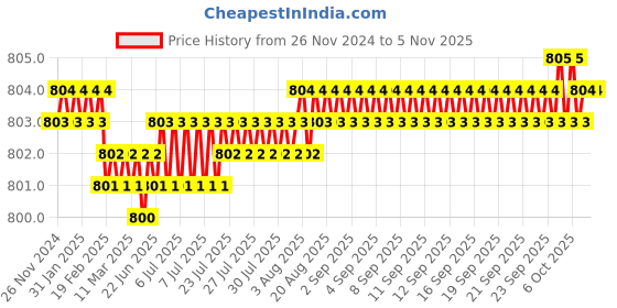 moglix.com Screwtight 130mm Ceramic Green &a; Gold Multipurpose Crackle Glaze Floral Hook with Brass Effect (Pack of 8) screwtight Price History Graph from 26 Nov 2024 to 3 Nov 2025