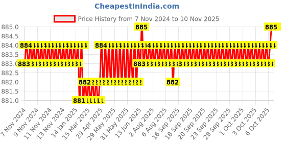 moglix.com Screwtight 130mm Ceramic Green &a; Gold Multipurpose Crackle Glaze Hook with Brass Effect, AZ-CHK001RO-GR-12 (Pack of 12) screwtight Price History Graph from 7 Nov 2024 to 9 Nov 2025
