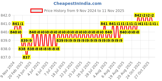 moglix.com Screwtight 130mm Ceramic Green &a; Gold Multipurpose Crackle Glaze Hook with Brass Effect, AZ-CHK001ST-GR-10 (Pack of 10) screwtight Price History Graph from 9 Nov 2024 to 11 Nov 2025