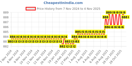 moglix.com Screwtight 130mm Ceramic Green &a; Gold Multipurpose Crackle Glaze Hook with Brass Effect, AZ-CHK001ST-GR-12 (Pack of 12) screwtight Price History Graph from 7 Nov 2024 to 3 Nov 2025
