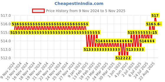 moglix.com Screwtight 130mm Ceramic Green &a; Gold Multipurpose Crackle Glaze Hook with Brass Effect, AZ-CHK001ST-GR-6 (Pack of 6) screwtight Price History Graph from 9 Nov 2024 to 5 Nov 2025