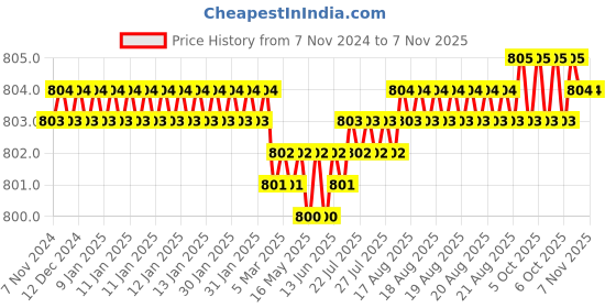 moglix.com Screwtight 130mm Ceramic Green &a; Gold Multipurpose Crackle Glaze Hook with Brass Effect, AZ-CHK001ST-GR-8 (Pack of 8) screwtight Price History Graph from 7 Nov 2024 to 7 Nov 2025