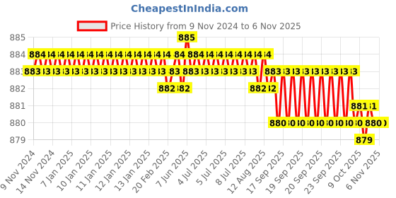 moglix.com Screwtight 130mm Ceramic Green &a; Gold Multipurpose Crackle Glaze Hook with Brass Effect, AZ-CHK001UE-GR-12 (Pack of 12) screwtight Price History Graph from 9 Nov 2024 to 5 Nov 2025