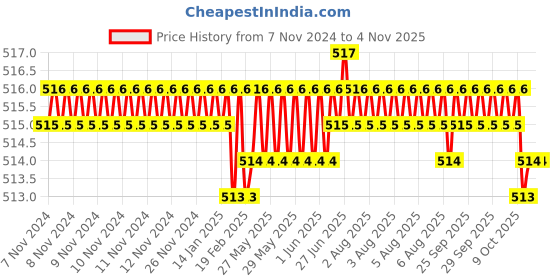 moglix.com Screwtight 130mm Ceramic Green &a; Gold Multipurpose Crackle Glaze Hook with Brass Effect, AZ-CHK001UE-GR-6 (Pack of 6) screwtight Price History Graph from 7 Nov 2024 to 3 Nov 2025