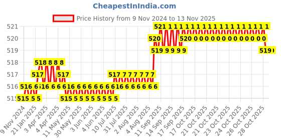 moglix.com Screwtight 130mm Ceramic Green &a; Gold Multipurpose Floral Hook with Brass Effect, AZ-CHK001FL-GR-6 (Pack of 6) screwtight Price History Graph from 9 Nov 2024 to 11 Nov 2025