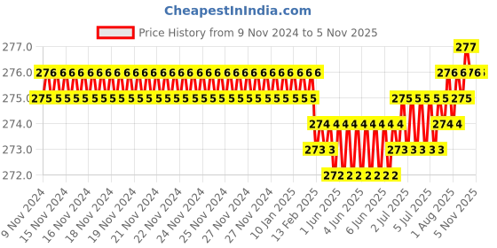 moglix.com Screwtight 130mm Ceramic ‎Ivory &a; Gold ‎Glossy Finish Multipurpose Crackle Glaze Floral Hook, CHK001FL2 (Pack of 2) screwtight Price History Graph from 9 Nov 2024 to 5 Nov 2025