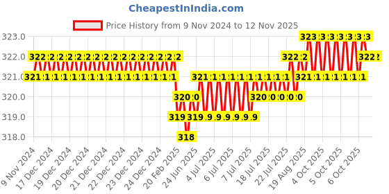 moglix.com Screwtight 130mm Ceramic ‎Ivory &a; Gold ‎Glossy Finish Multipurpose Crackle Glaze Floral Hook, CHK001FL2 (Pack of 4) screwtight Price History Graph from 9 Nov 2024 to 11 Nov 2025