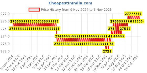 moglix.com Screwtight 130mm Ceramic Ivory &a; Gold Glossy Finish Multipurpose Crackle Glaze Hook, CHK001RO (Pack of 2) screwtight Price History Graph from 9 Nov 2024 to 6 Nov 2025