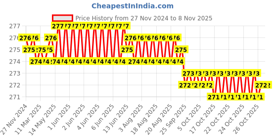 moglix.com Screwtight 130mm Ceramic Ivory &a; Gold Glossy Finish Multipurpose Floral Hook, CHK001FL (Pack of 2) screwtight Price History Graph from 27 Nov 2024 to 7 Nov 2025