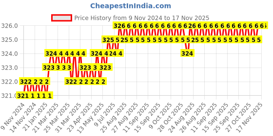 moglix.com Screwtight 130mm Ceramic Ivory &a; Gold Glossy Finish Round Multipurpose Crackle Glaze Hook, CHK001FR (Pack of 4) screwtight Price History Graph from 9 Nov 2024 to 17 Nov 2025