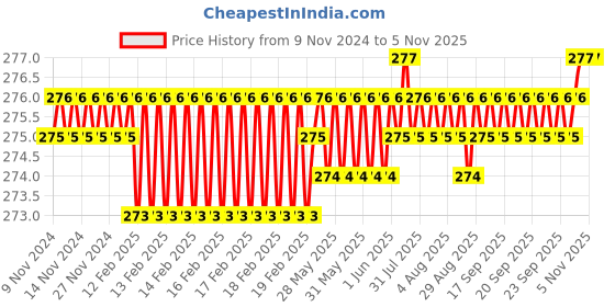 moglix.com Screwtight 130mm Ceramic ‎Ivory &a; Gold ‎Glossy Finish ‎Round Multipurpose Crackle Glaze Hook, CHK001UE (Pack of 2) screwtight Price History Graph from 9 Nov 2024 to 4 Nov 2025