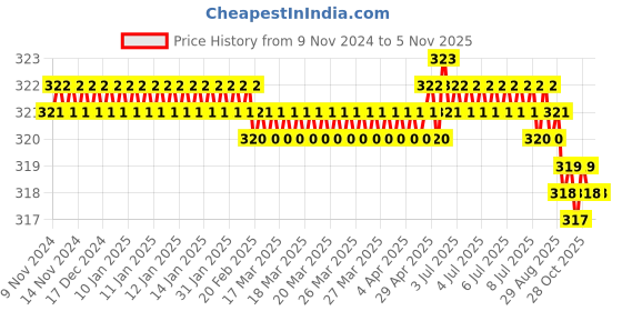 moglix.com Screwtight 130mm Ceramic Ivory &a; Gold Glossy Finish Round Multipurpose Crackle Glaze Hook, CHK001UE (Pack of 4) screwtight Price History Graph from 9 Nov 2024 to 4 Nov 2025
